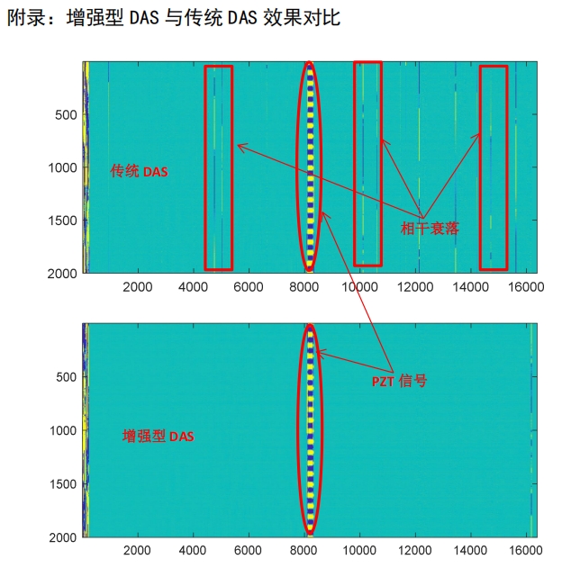盡量去掉相干衰落的影響