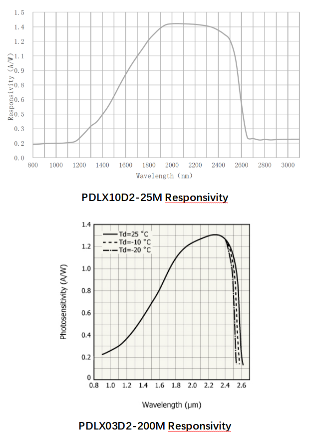 長波長光電探測器(900nm~2600nm)響應(yīng)曲線圖