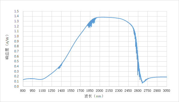 紅外光電二極管響應(yīng)曲線