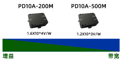 增益跟帶寬是矛盾的關系