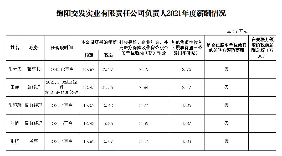 交發(fā)實業(yè)2021年度企業(yè)負(fù)責(zé)人薪酬.png 交發(fā)實業(yè)2021年度企業(yè)負(fù)責(zé)人薪酬.png